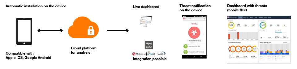 Diagram of how Mobile Threat Protection works. The image illustrates installation on a mobile device, threat analysis via the cloud, real-time alerts and a security monitoring dashboard.