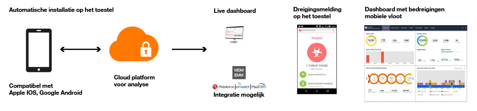 Mobile Threat Protection – Bescherming van mobiele apparaten tegen bedreigingen door middel van cloudanalyse en een monitoringdashboard. Diagram van de werking van Mobile Threat Protection. De afbeelding illustreert de installatie op een mobiel apparaat, de dreigingsanalyse via de cloud, real-time meldingen en een beveiligingsdashboard voor monitoring